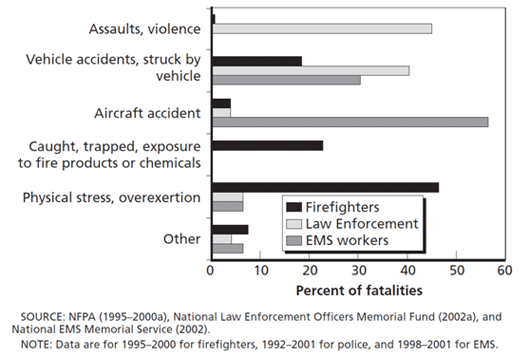 Emergency Responder Statistics