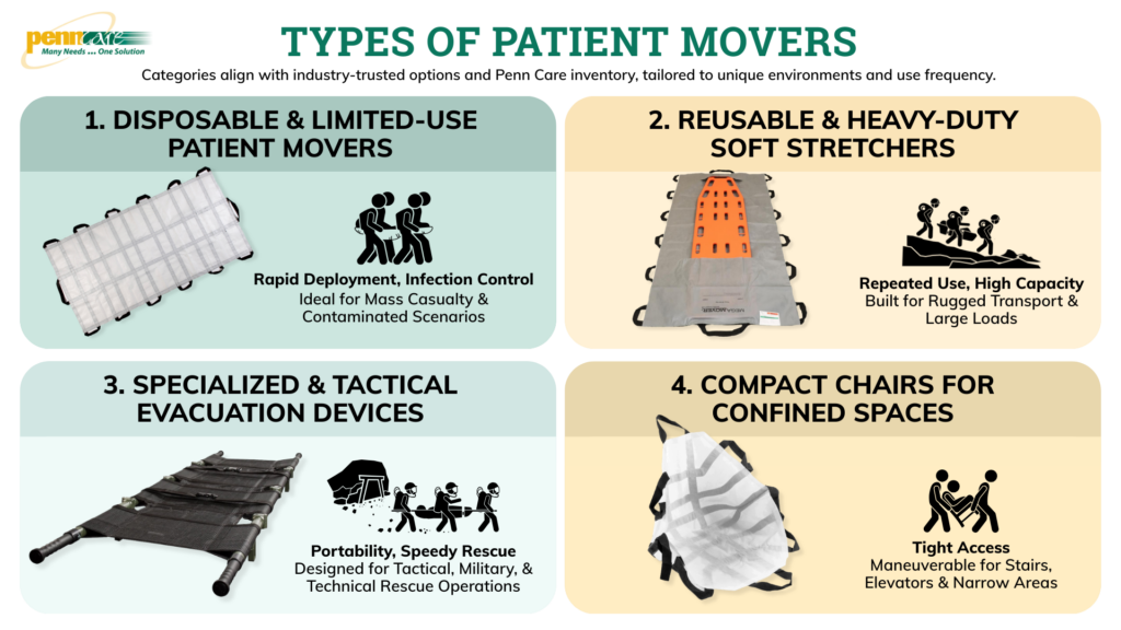 Patient mover types infographic showing the four main categories of patient movers.